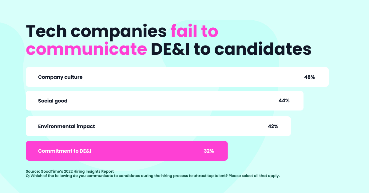 Tech Companies Hit Less Than 50 Of Their Hiring Goals Here S Why