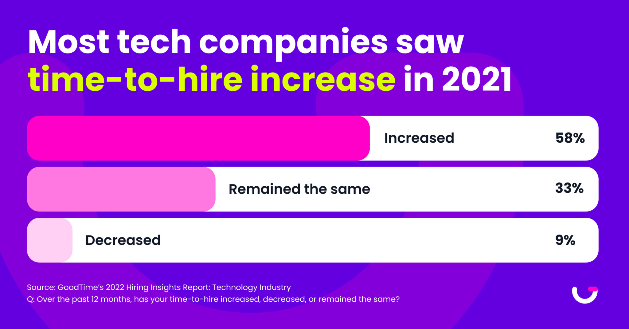 How Tech Recruiters Can Fix The Time-to-Hire Problem | GoodTime