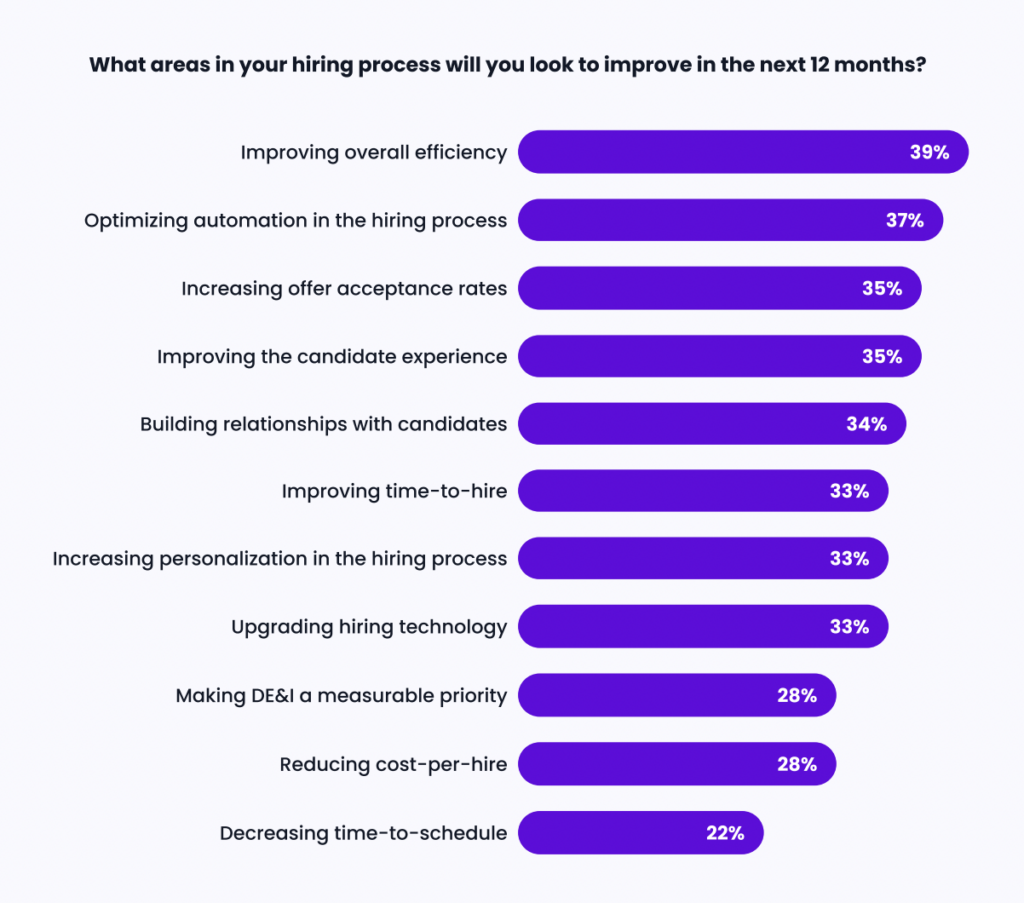 Bar chart showing what talent leaders plan to focus on in the future.