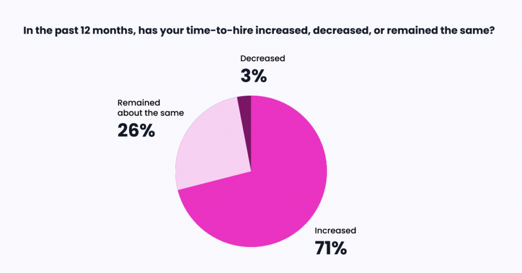 Pie chart showing the state of HR leaders' time-to-hire.