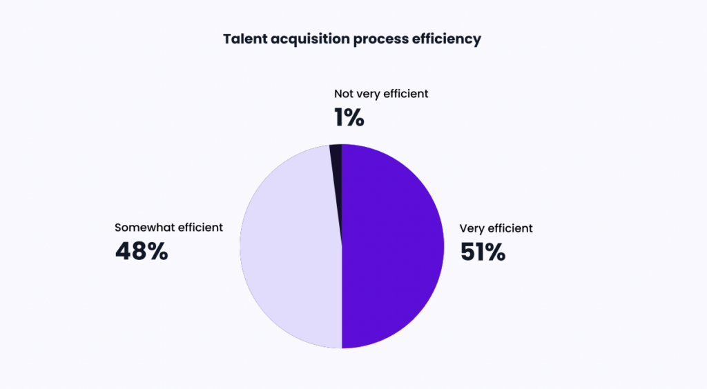 Pie chart showing the state of HR teams' recruiting process efficiency.