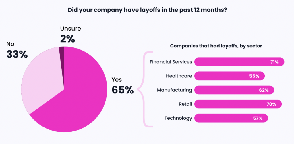 Charts showing the impact of layoffs on companies across sectors.