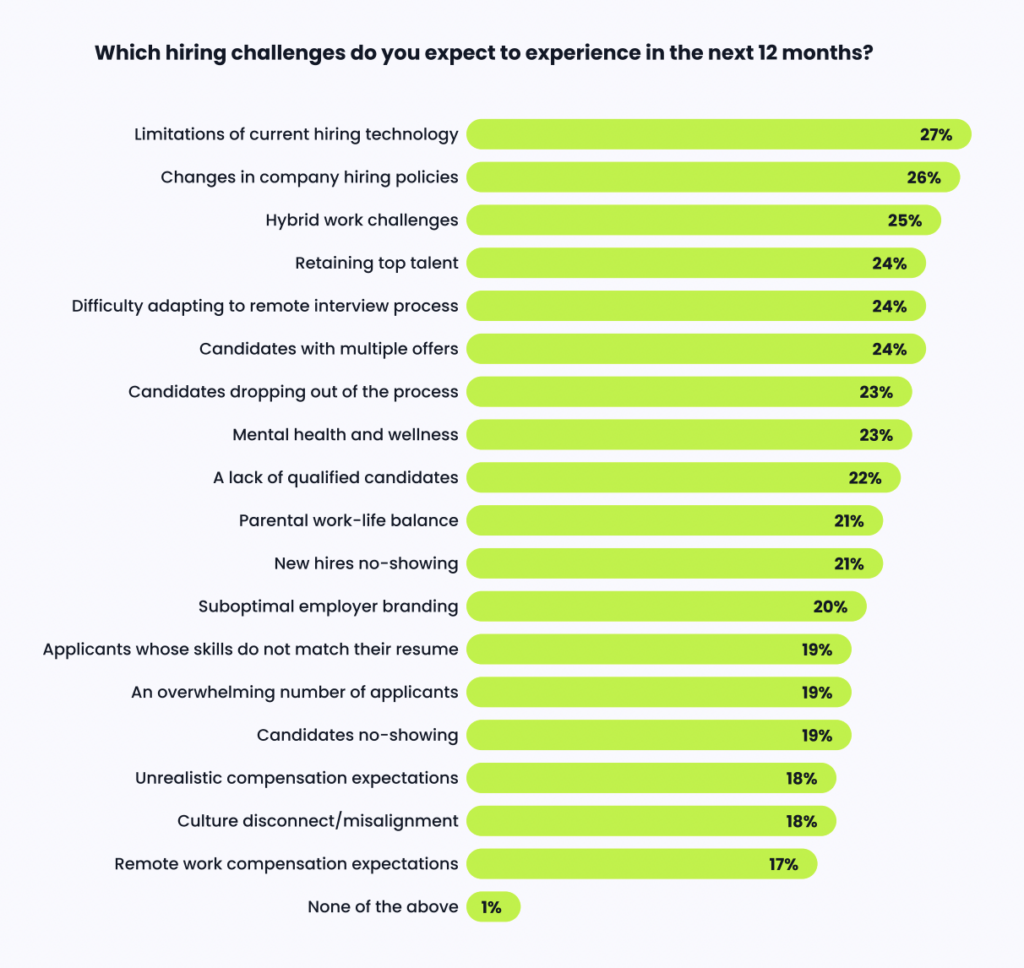 Bar chart showing what hiring challenges TA teams expect in the future.