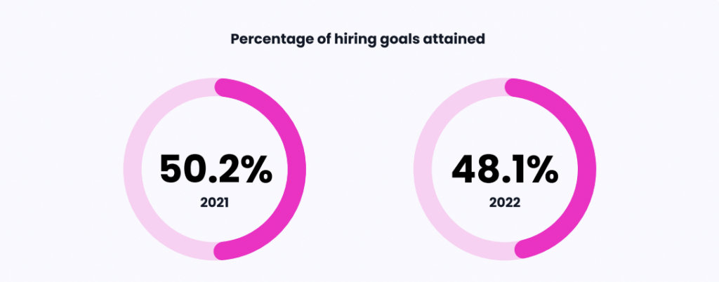 Charts showing hiring teams' goal attainment.