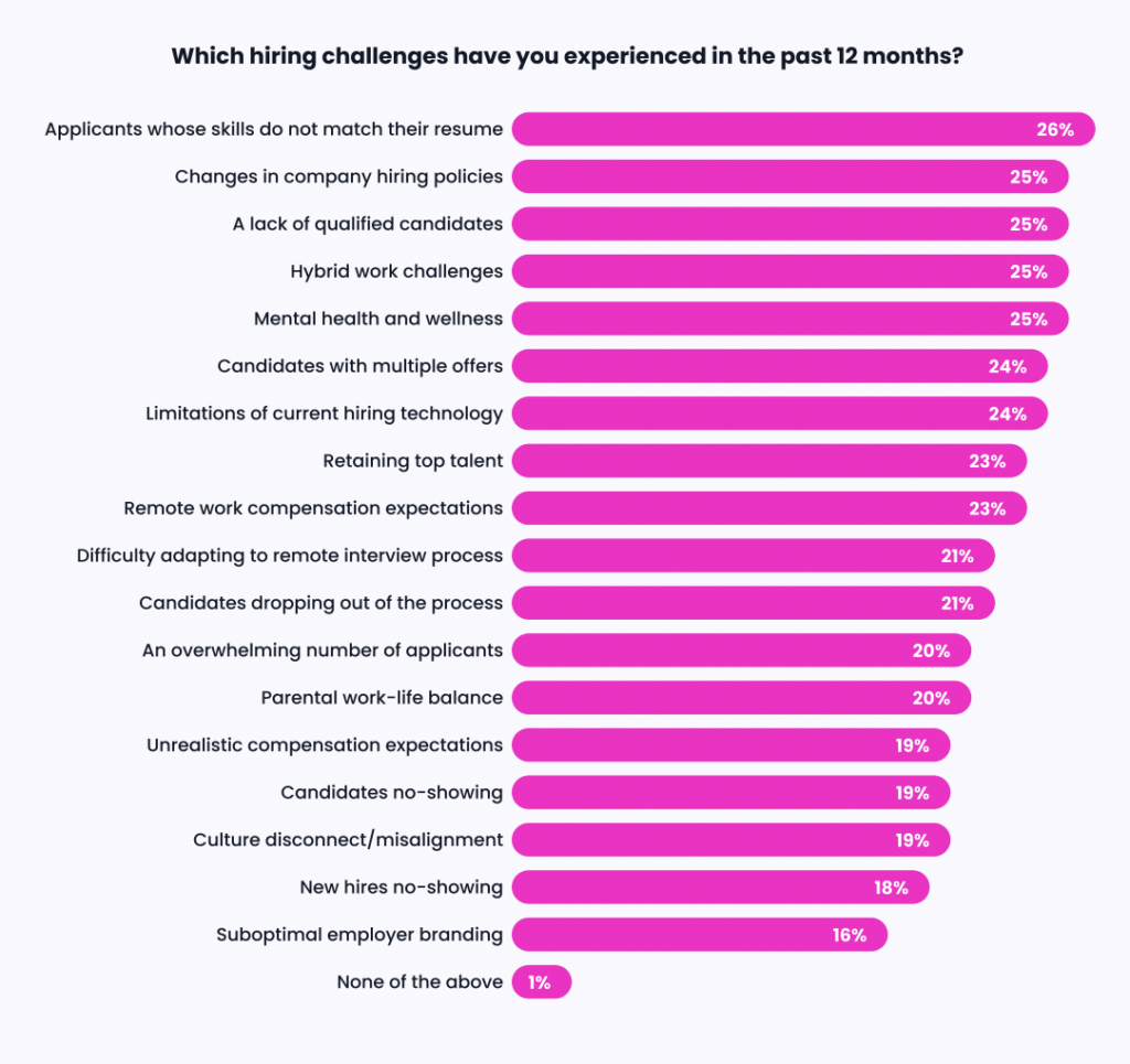 Bar chart showing what hiring challenges TA teams experienced in the past.