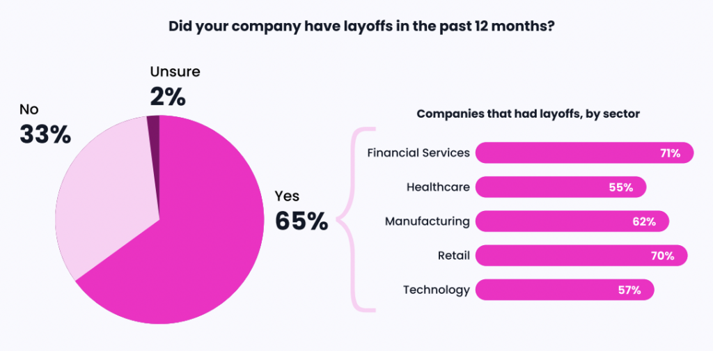 Charts showing the impact of layoffs on companies across sectors.