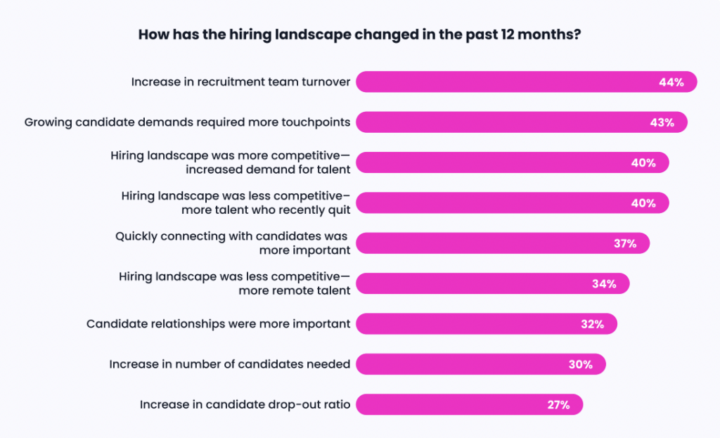 Bar chart showing how the hiring landscape has changed.