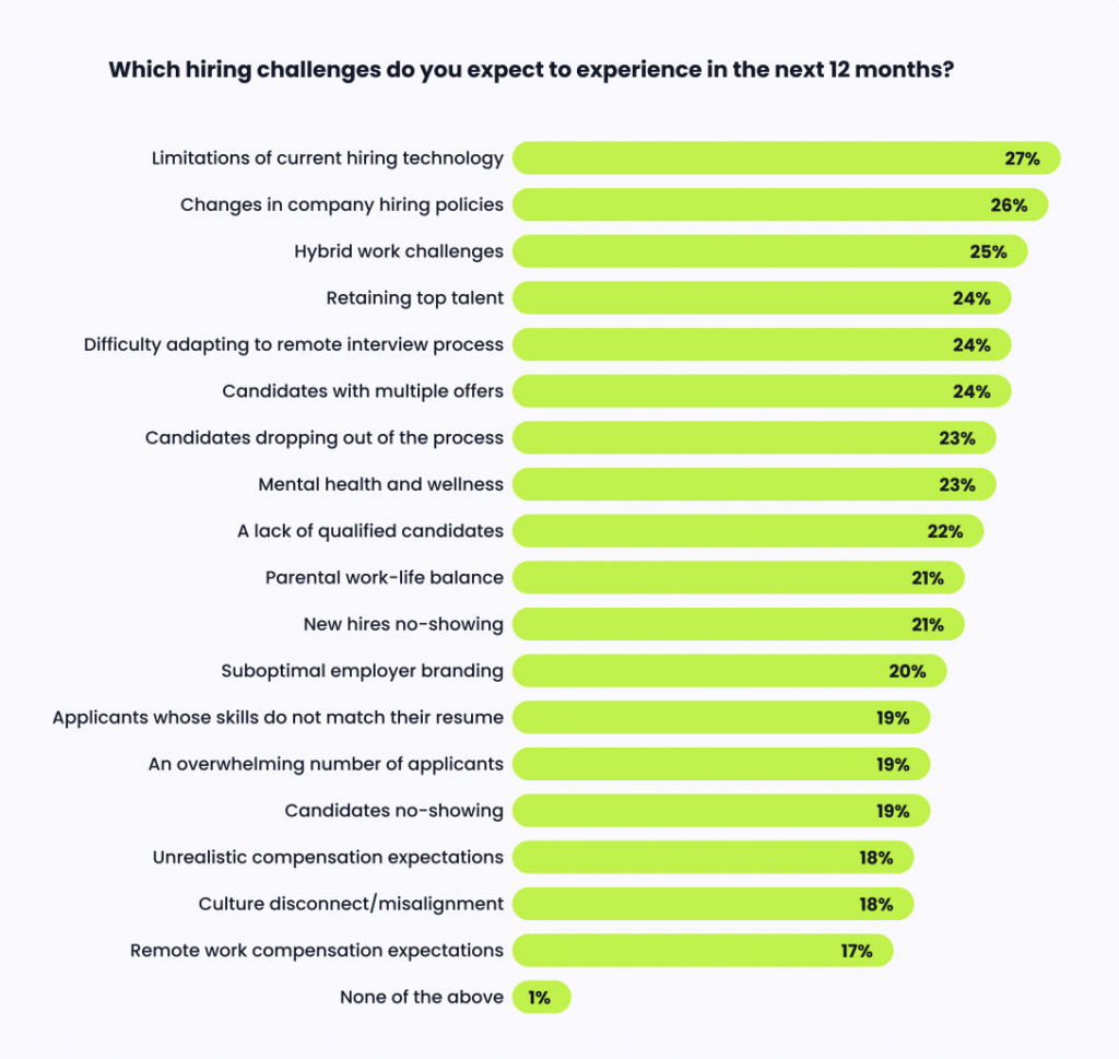 Bar chart showing what challenges talent teams expect in the future.