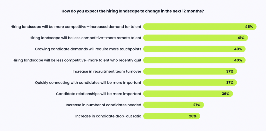 Bar chart showing how hiring teams expect hiring to change.