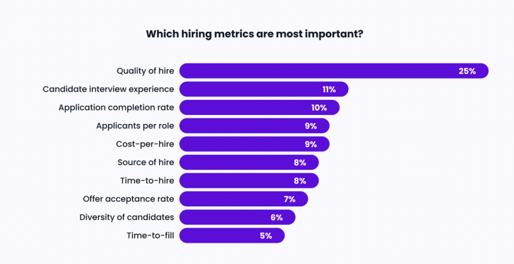 Bar chart showing the most important hiring metrics.