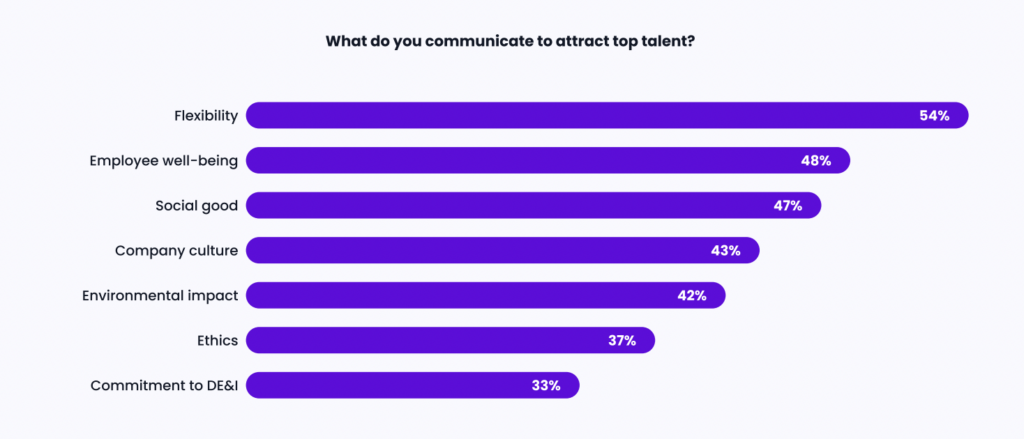 Bar chart showing what TA teams communicate to win candidates.