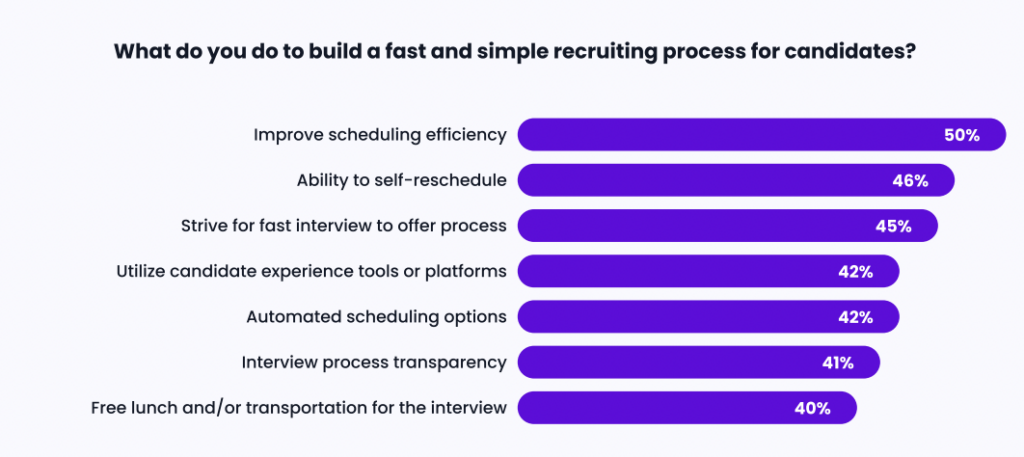 Bar chart showing what hiring teams do to win candidates with a streamlined process.