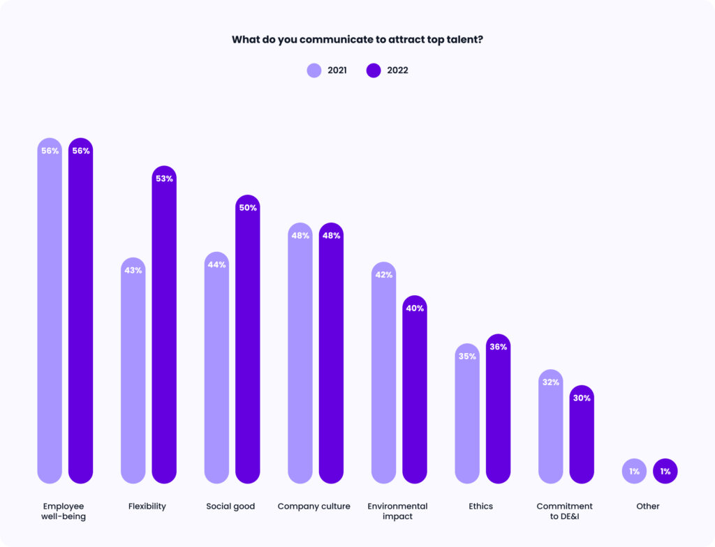 Bar chart showing what hiring teams communicate to attract tech candidates.