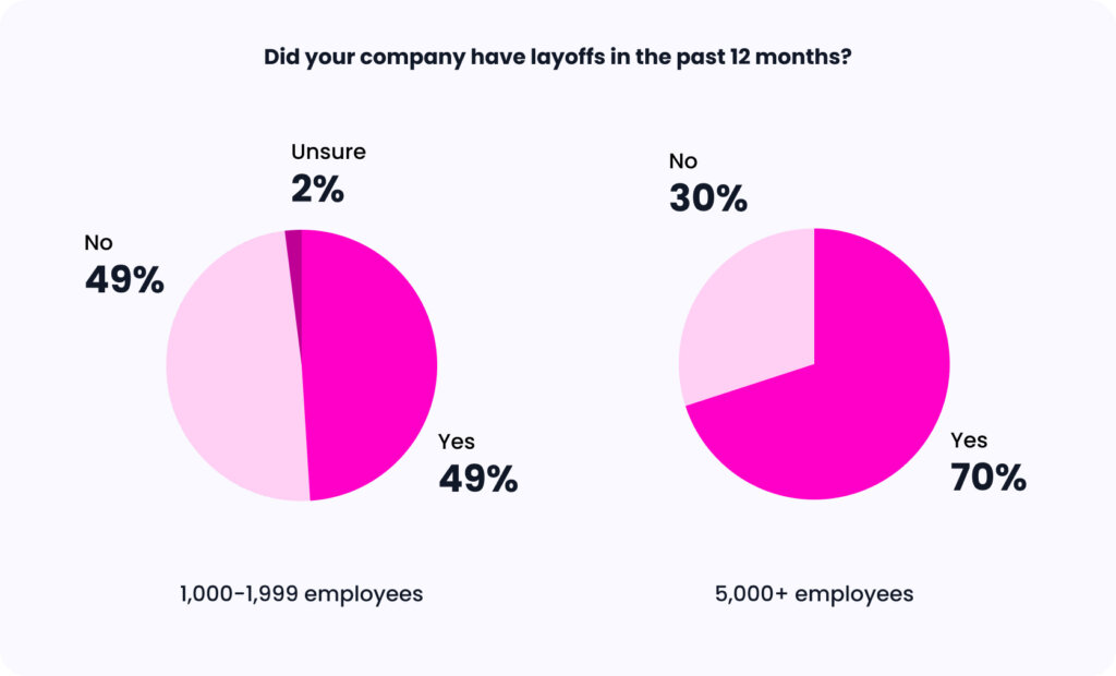 Charts showing the impact of layoffs on tech companies across sectors.