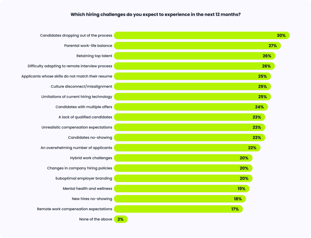 Bar chart showing what challenges tech talent teams expect in the future.