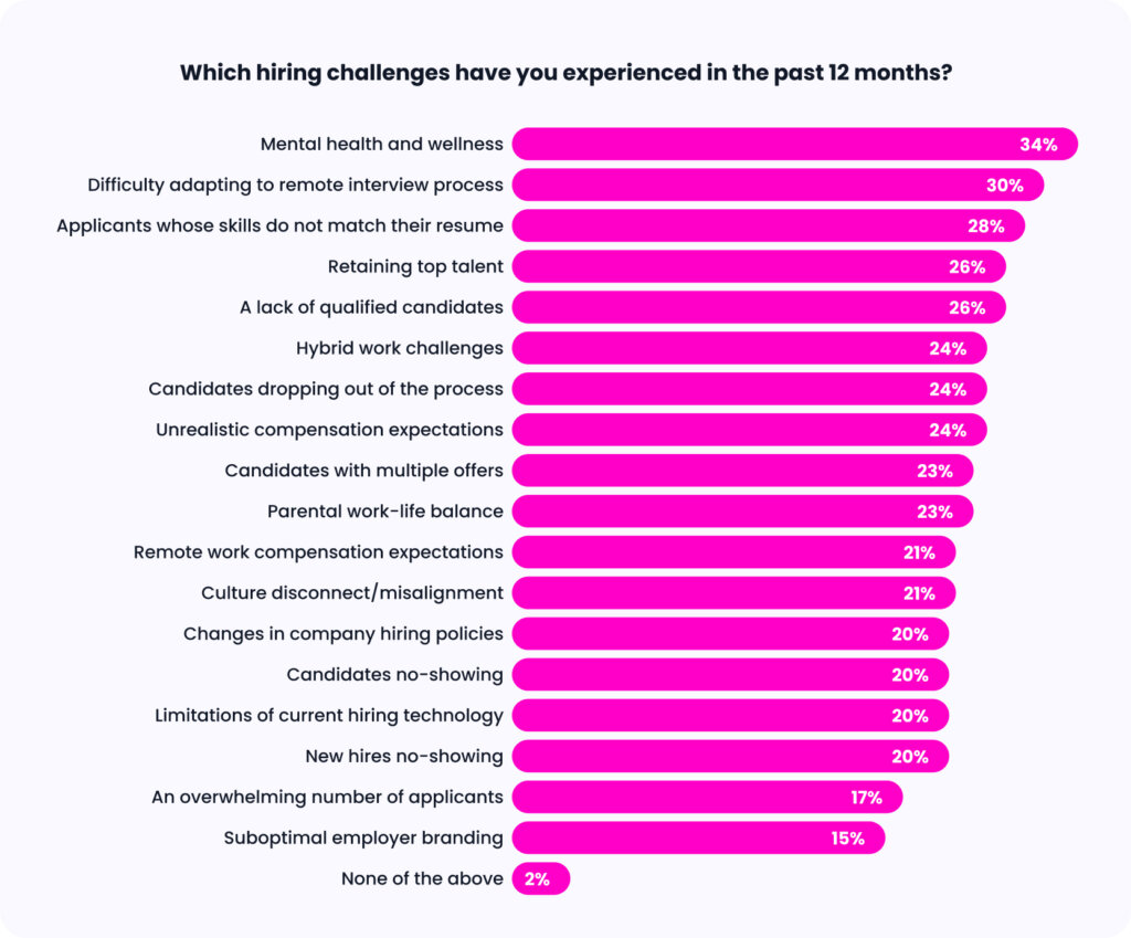 Bar chart showing what challenges tech talent teams experienced in the past.