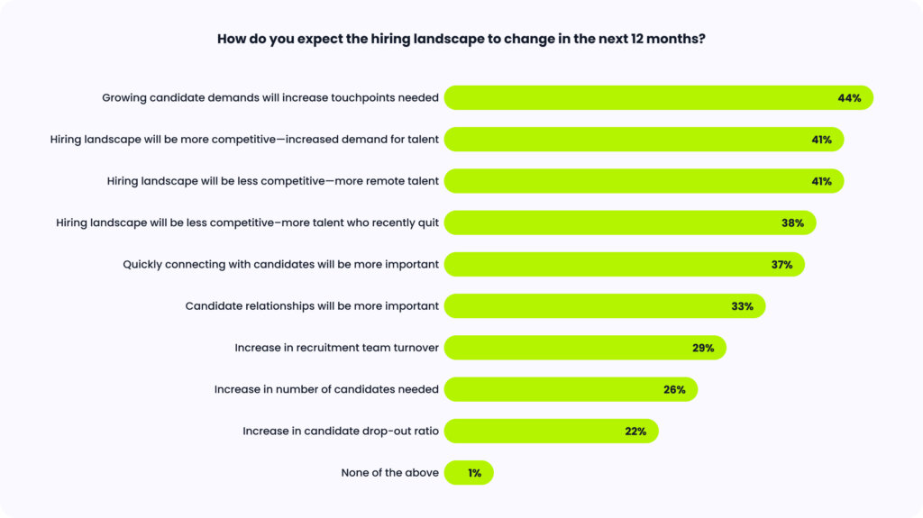 Bar chart showing how hiring teams expect hiring to change.