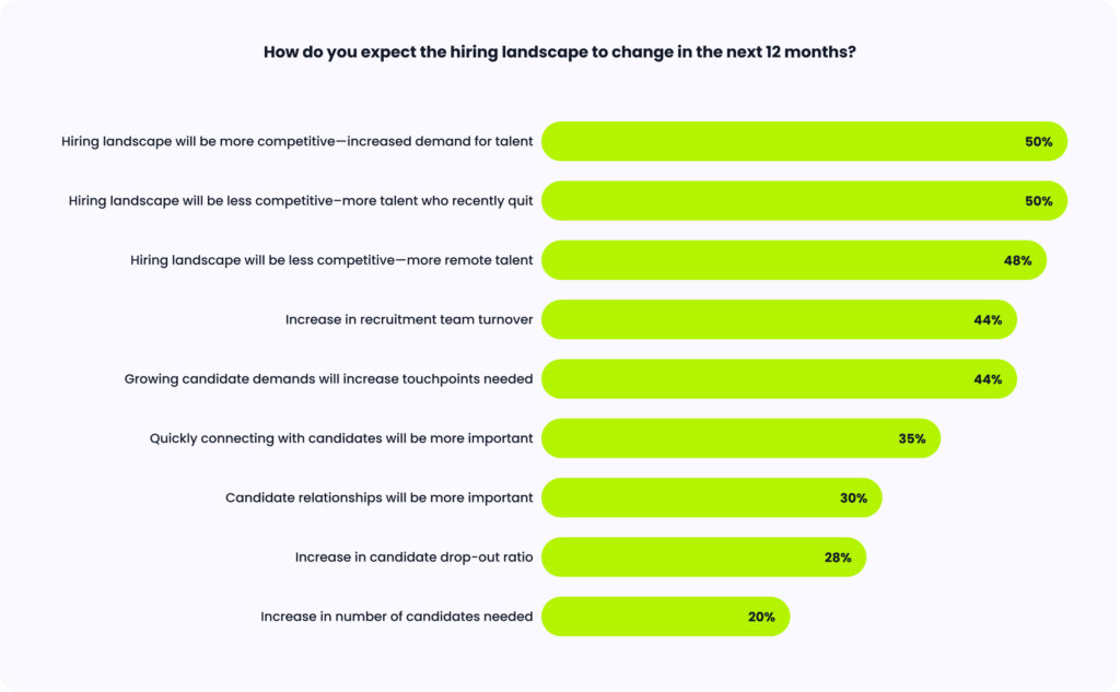 Bar chart showing how hiring teams expect hiring to change.