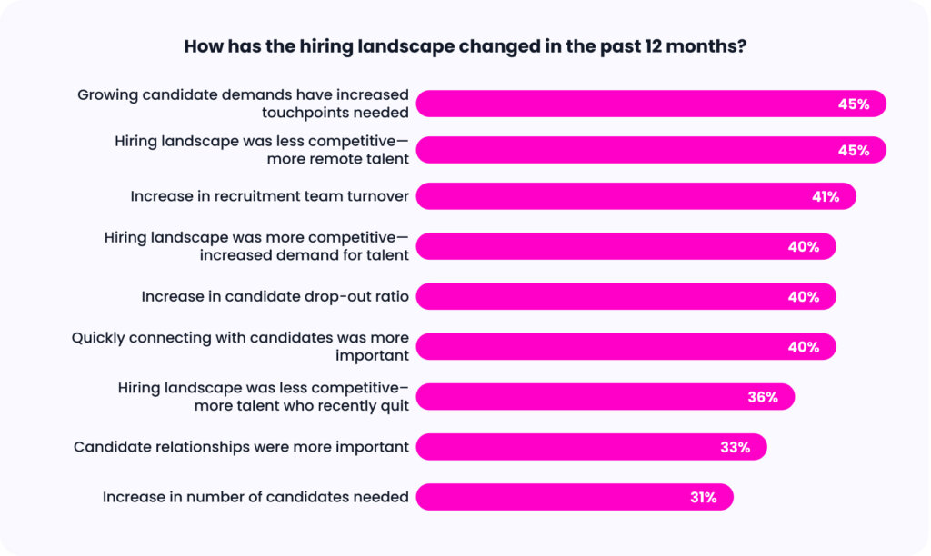 Bar chart showing how the tech hiring landscape has changed.