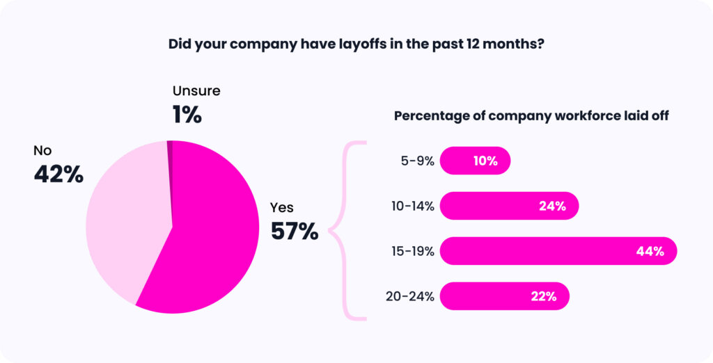 Charts showing the impact of layoffs on tech companies across sectors.