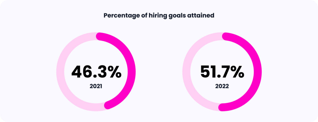 Charts showing tech hiring teams' goal attainment.