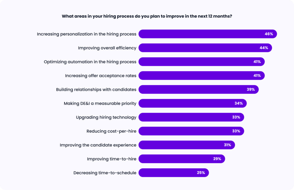 Bar chart showing what tech TA leaders plan on improving in the future.