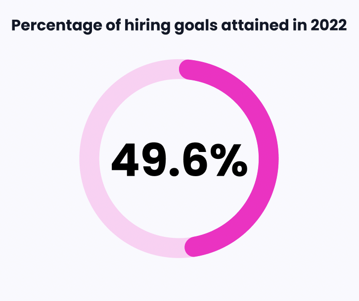 Charts showing healthcare hiring teams' goal attainment.