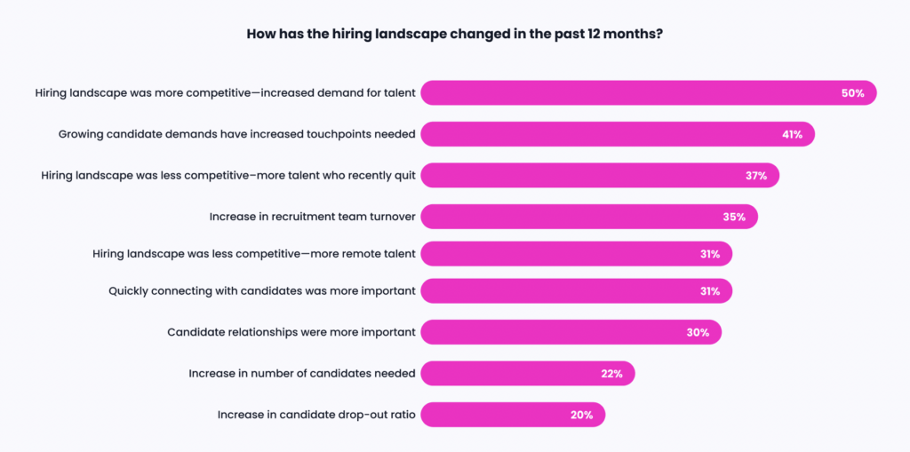 Bar chart showing how the healthcare hiring landscape has changed.