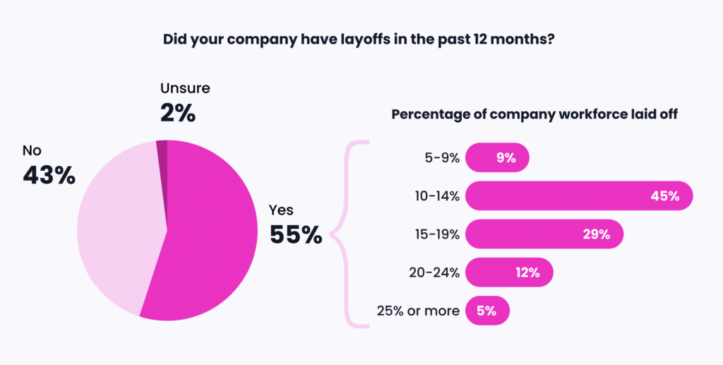 Charts showing the impact of layoffs on healthcare companies.