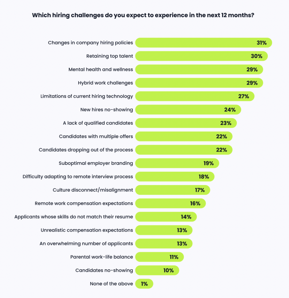 Bar chart showing what challenges healthcare talent teams expect in the future.