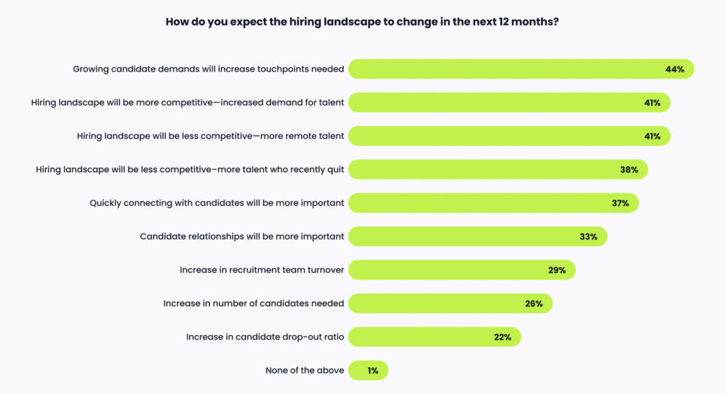 Bar chart showing how hiring teams expect hiring to change.