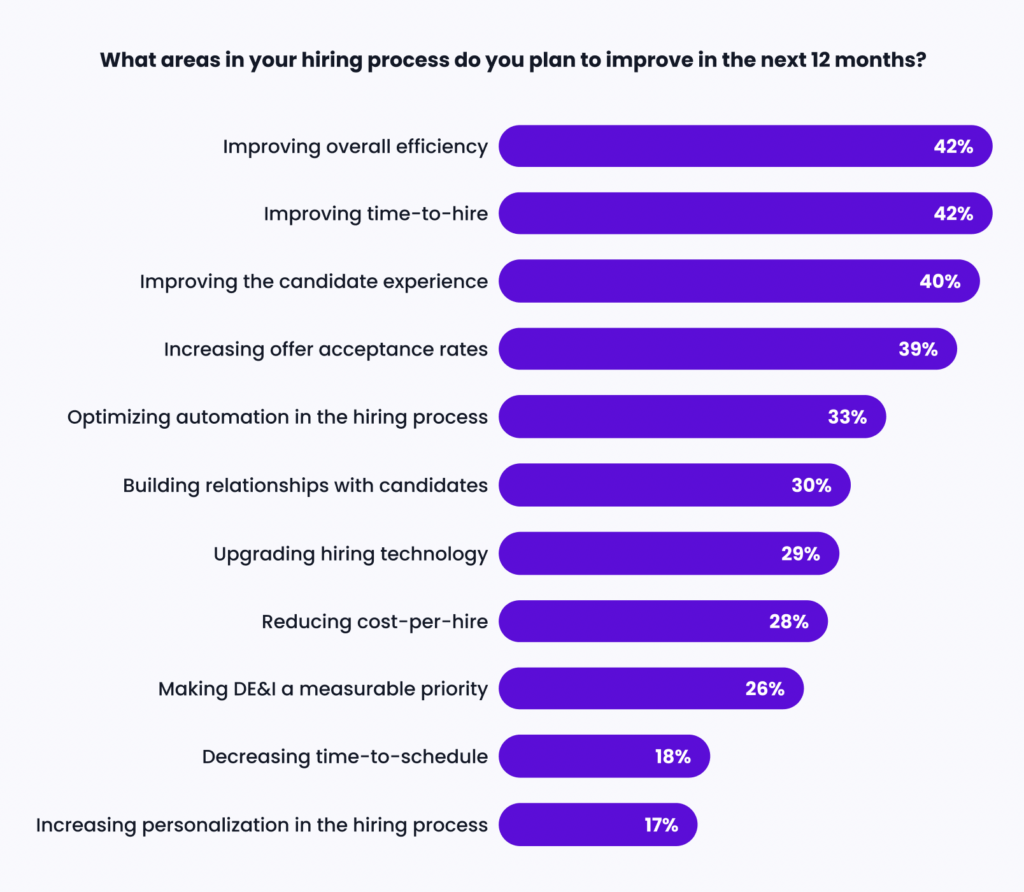 Bar chart showing what healthcare TA leaders plan on improving in the future.