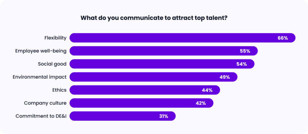 Bar chart showing what recruiters communicate to attract top candidates.