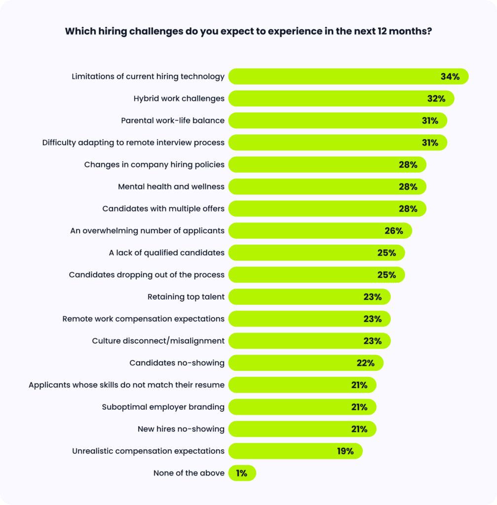 Bar chart showing what challenges financial services hiring teams expect in the future.