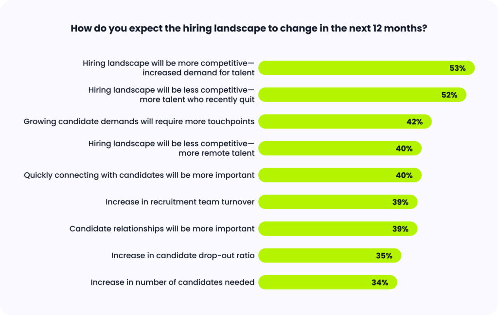 Bar chart showing how hiring teams expect hiring to change.