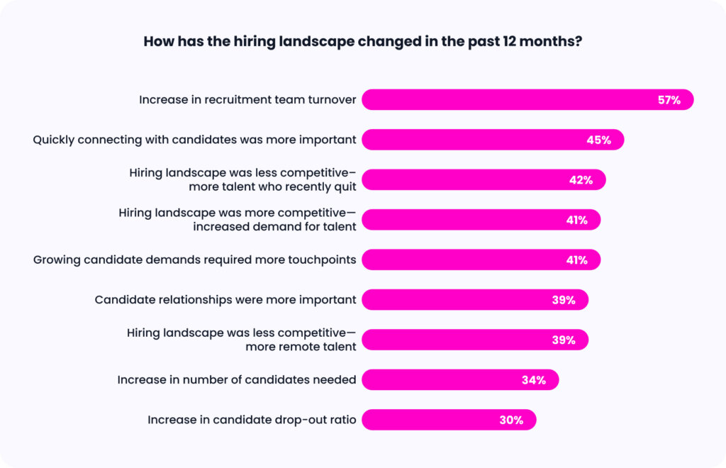 Bar chart showing how the financial services hiring landscape has changed.