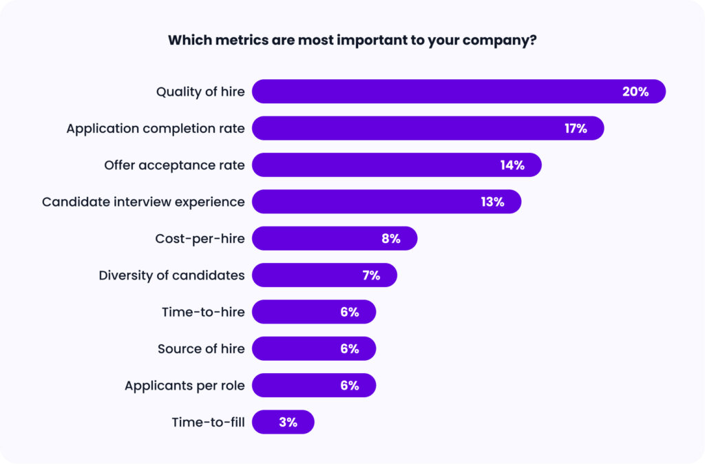 Bar chart showing what metric hiring professionals consider the most important.