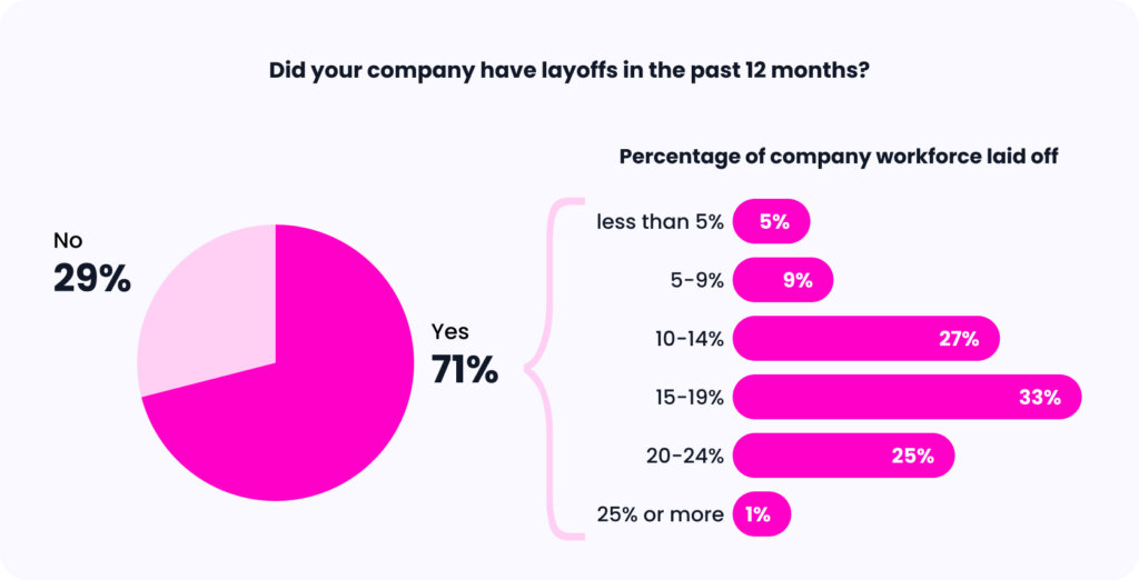 Charts showing the impact of layoffs on financial services companies.