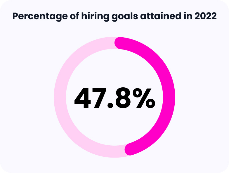 Charts showing financial services hiring teams' goal attainment.