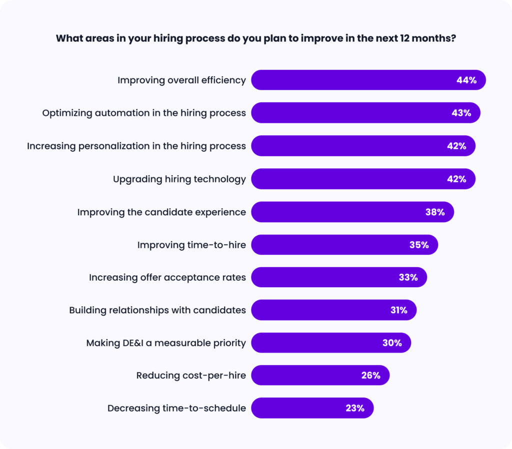 Bar chart showing what financial services TA leaders plan on improving in the future.