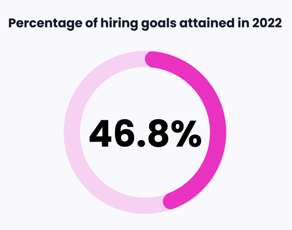 Charts showing retail hiring teams' goal attainment.