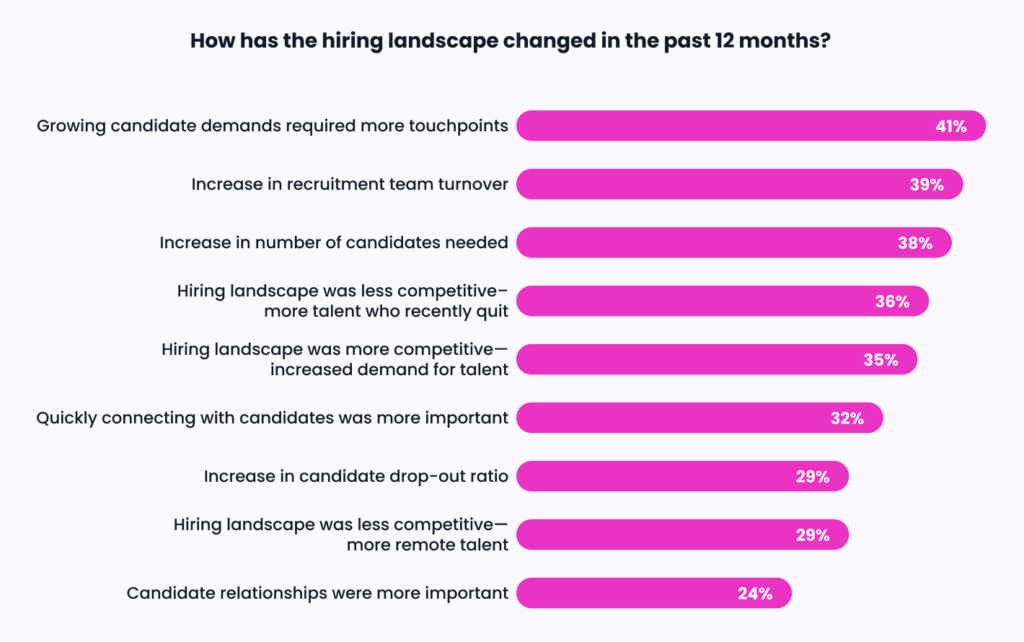 Bar chart showing how the retail hiring landscape has changed.