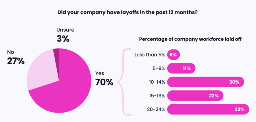 Charts showing the impact of layoffs on retail companies.