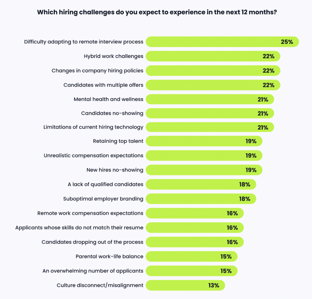 Bar chart showing what challenges retail talent teams expect in the future.