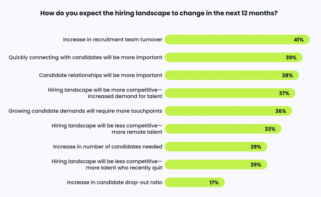 Bar chart showing how hiring teams expect the landscape to change.