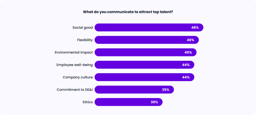 Bar chart showing what retail talent leaders try to communicate to retail candidates.