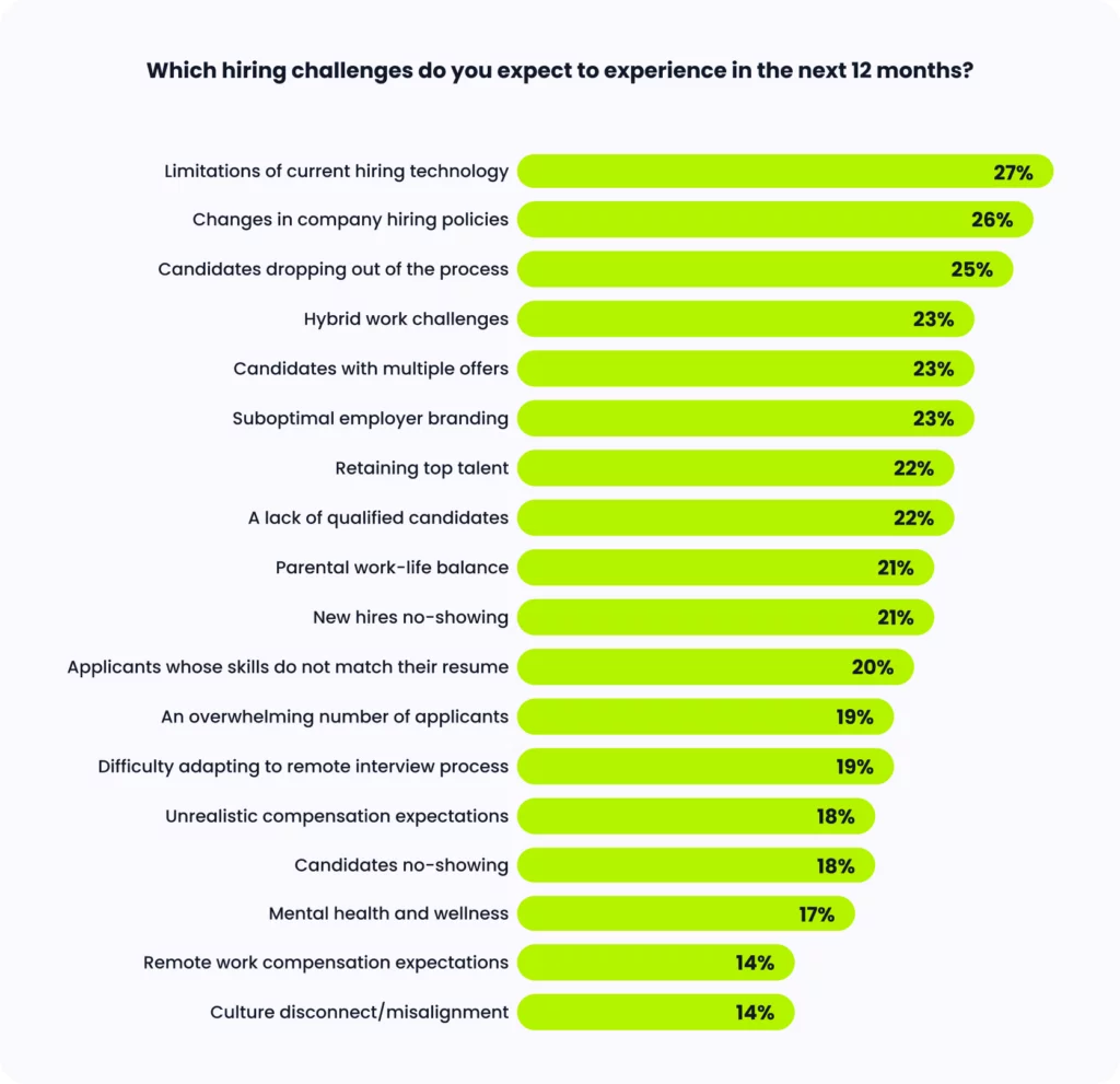 Bar chart showing what challenges manufacturing talent teams expect in the future.