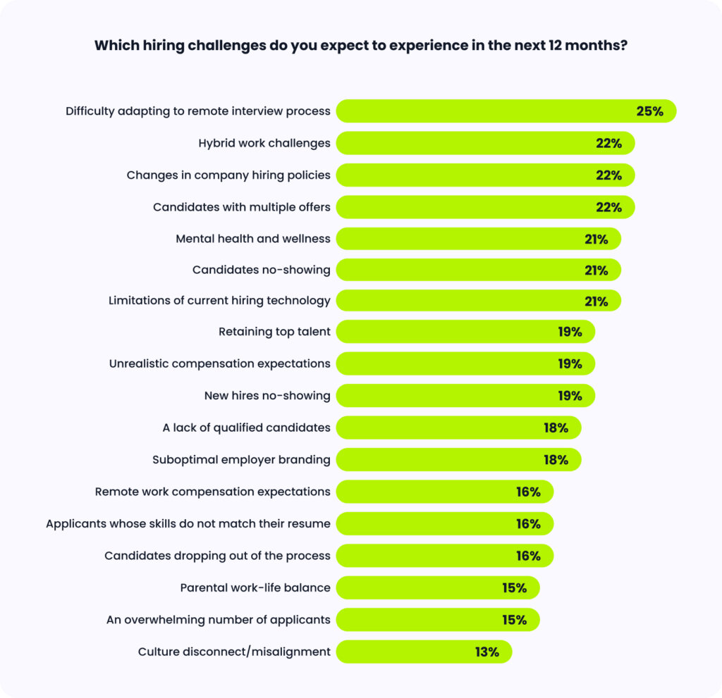 Bar chart showing what challenges retail talent teams expect in the future.