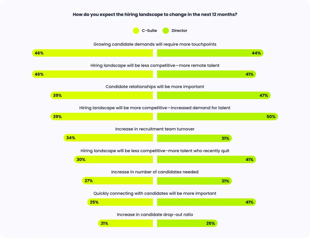 Bar chart showing how directors and the C-suite expect the landscape to change.