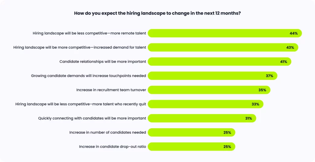 Bar chart showing how hiring teams expect the landscape to change.